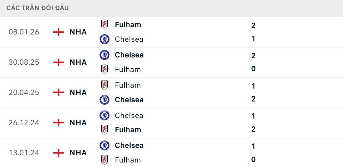 Chelsea nhỉnh hơn về thành tích đối đầu gần đây